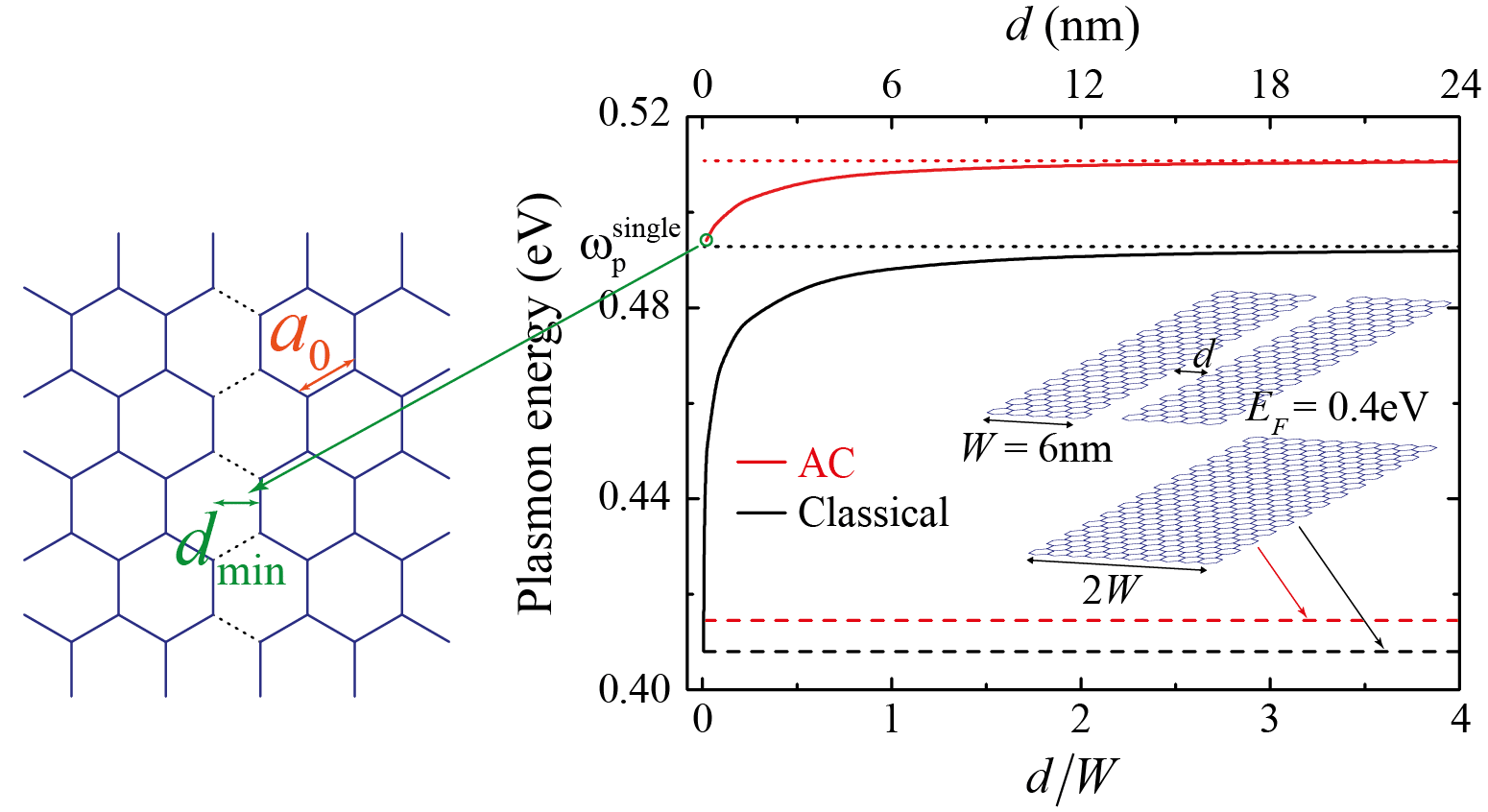 Separation dependence of the transverse plasmon energy in ribbon dimers. 